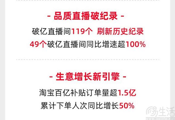 天猫发布双11战报，近600个品牌成交额破亿